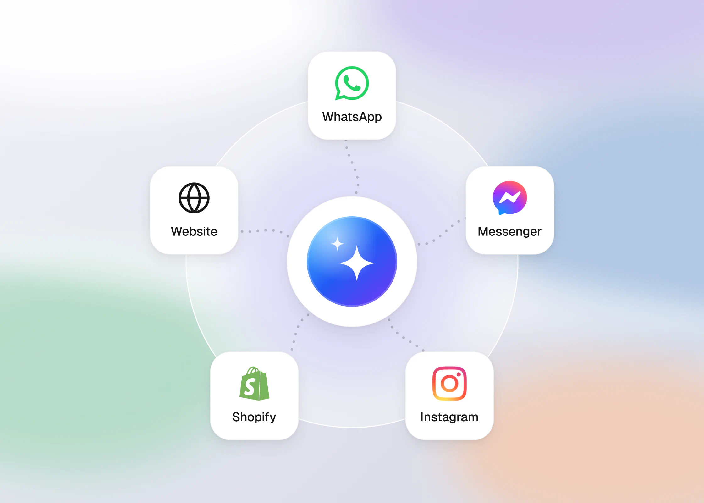 AI asistent povezan sa sajtom, WhatsAppom, Messengerom, Instagramom i Shopify prodavnicom